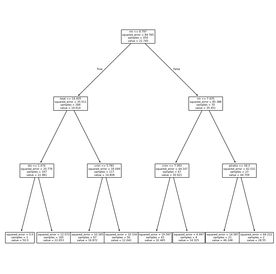 Tree-Based Methods — Introduction to Statistical Learning (Python)